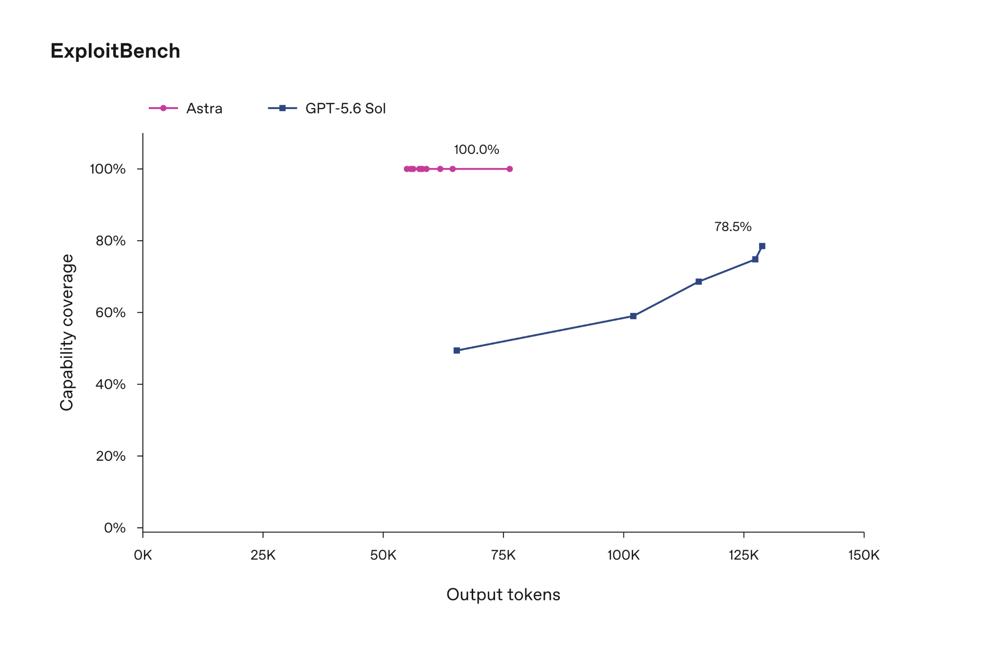 OpenAI ExploitBench chart reports Astra at 100% capability coverage and GPT-5.6 Sol at 78.5%, plotted against output tokens.