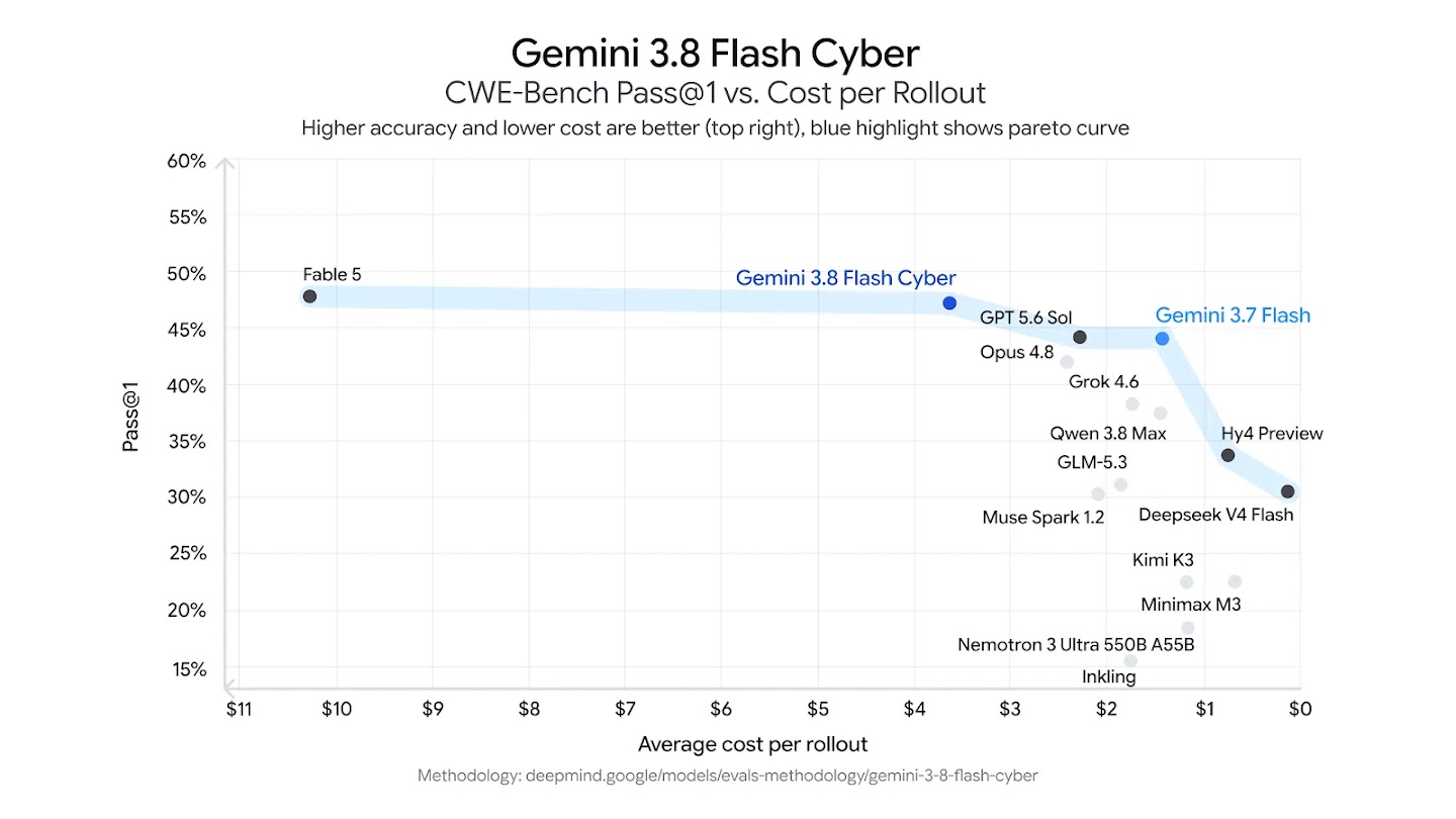 Google’s CWE-Bench chart compares Gemini 3.8 Flash Cyber patching success with average rollout cost.
