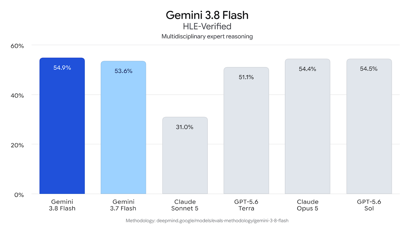 Google’s HLE-Verified chart compares Gemini 3.8 Flash at 54.9% with earlier Flash and competing models.