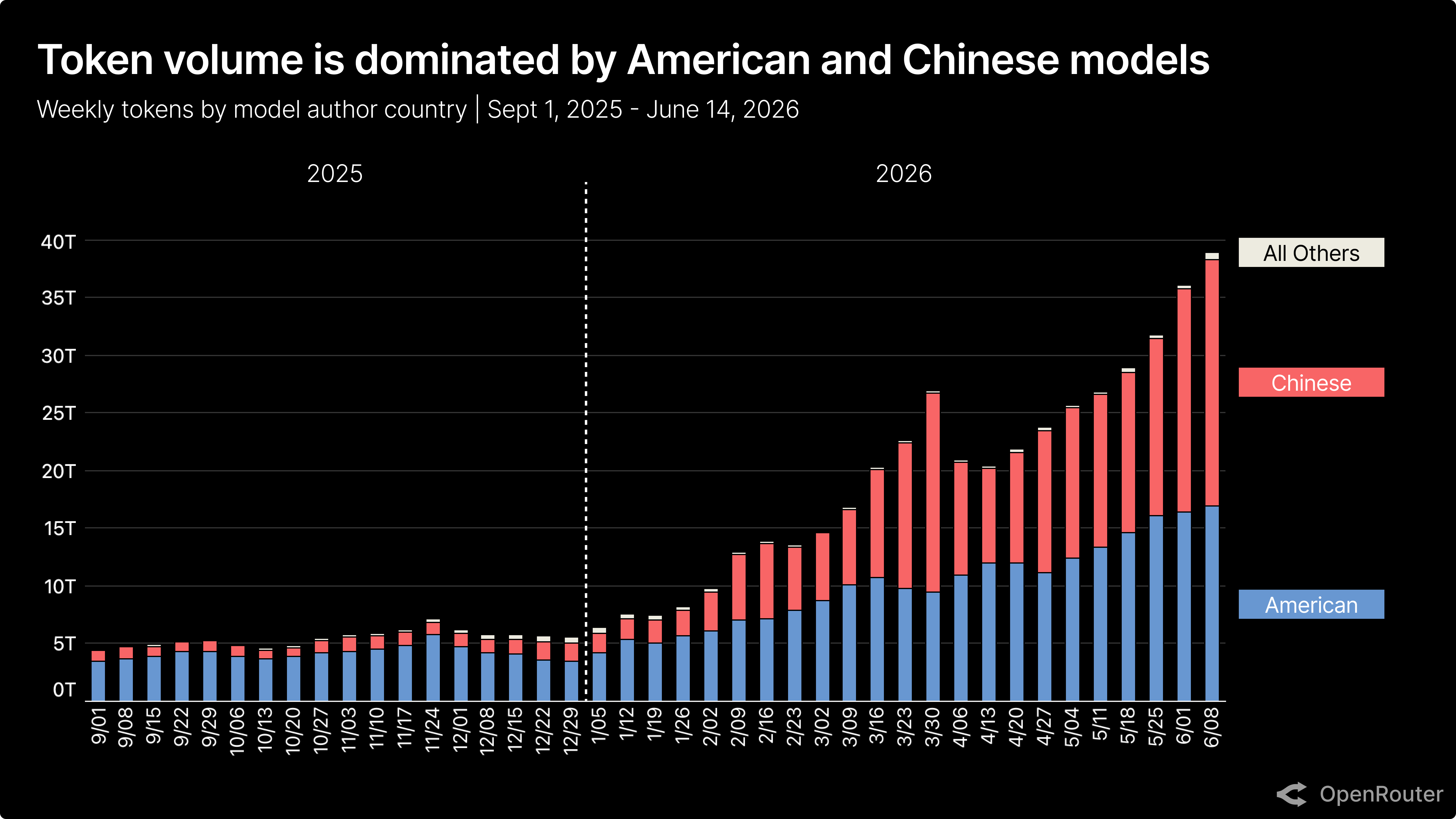 OpenRouter stacked weekly token-volume chart shows Chinese-author models overtaking American-author models in early June 2026.