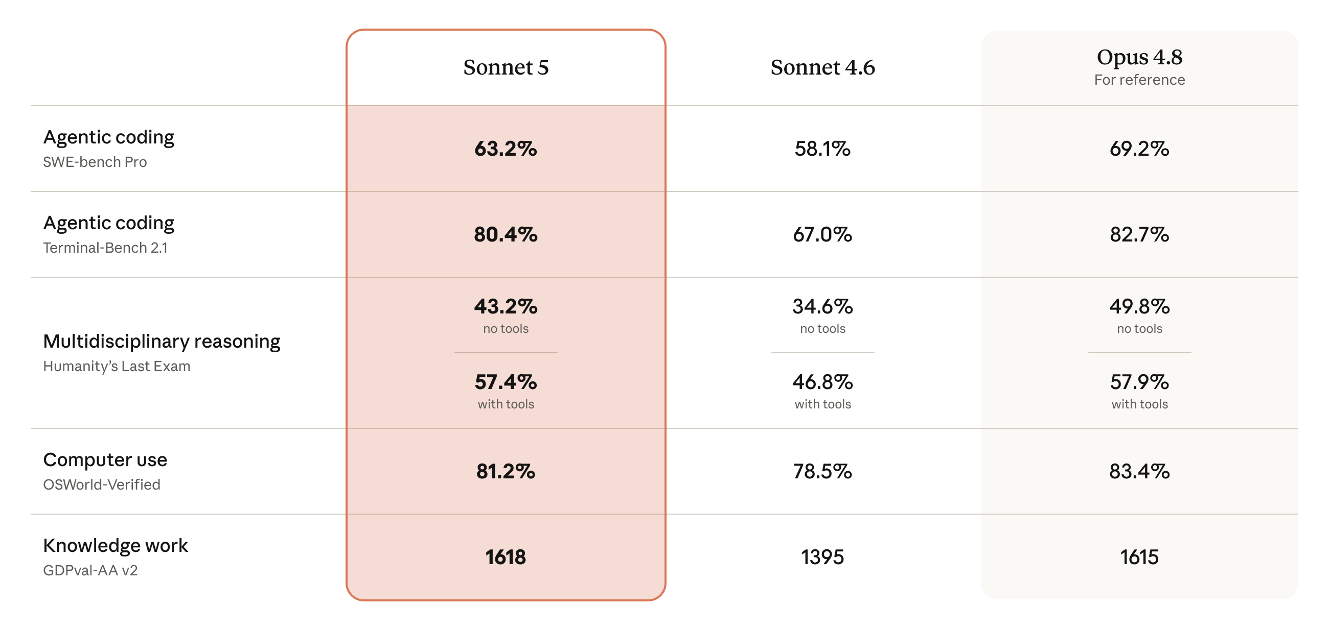 Anthropic table compares Sonnet 5 with Sonnet 4.6 and Opus 4.8 on agentic coding, reasoning, computer use and knowledge work.